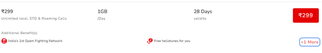 Airtel Reduces Daily Data on ₹299 Plan from 1.5GB to 1GB