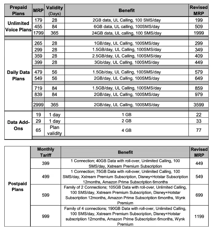 Airtel has announced mobile tariff revisions (July 2024)